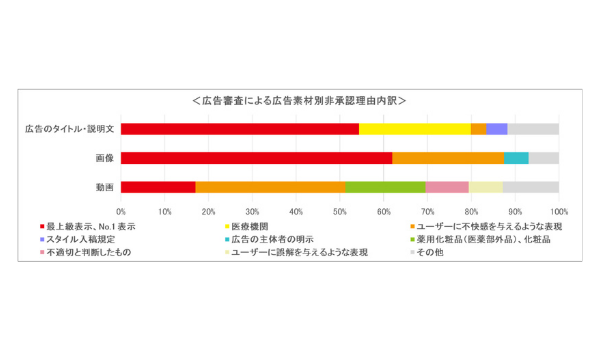 ヤフー 年度は1億7千万件の広告素材を非承認に 最多の非承認理由は 最上級 No 1表示に抵触 Ecのミカタ ヤフー 年度は1億7千万件の広告素材を非承認に 最多の非承認理由は 最上級 No 1表示に抵触 Ecのミカタ