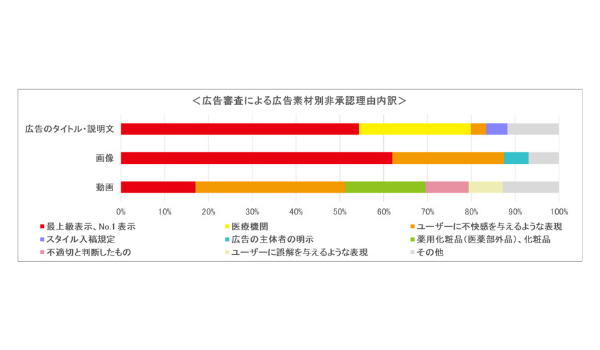 ヤフー 年度は1億7千万件の広告素材を非承認に 最多の非承認理由は 最上級 No 1表示に抵触 Ecのミカタ