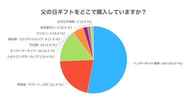 父の日ギフトをネットで購入する人が過半超え