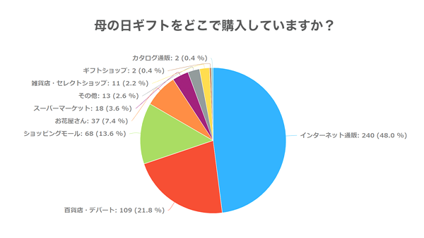 母の日ギフトの購入でもネット通販利用が増加