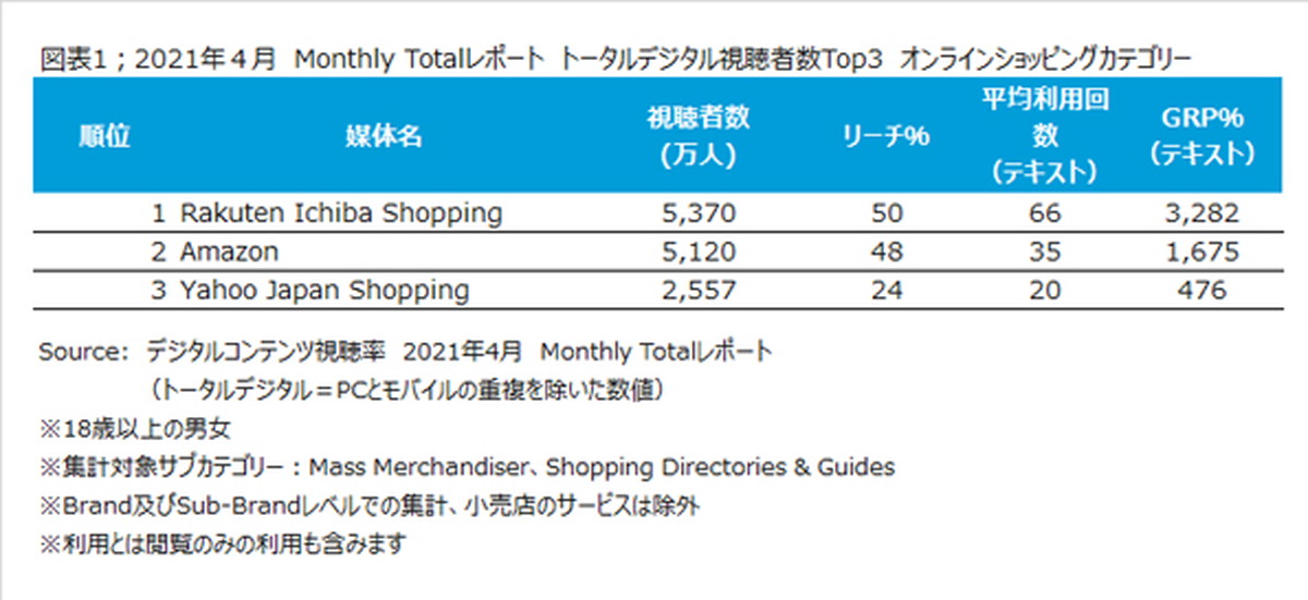 視聴者数は1位楽天、2位Amazon