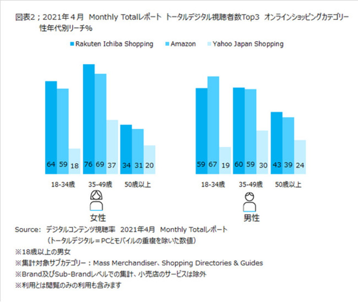 楽天は女性、Amazonは若年男性に強い傾向