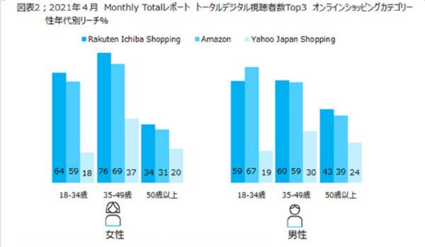 視聴者数1位は楽天、2位はAmazon　ニールセンデジタルがECサービス利用状況レポートを公表
