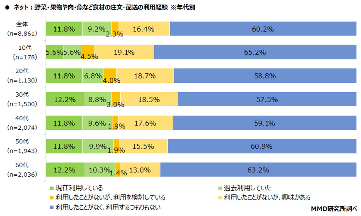利用上位は、おうちCO-OP・コープデリ・イオンネットスーパー