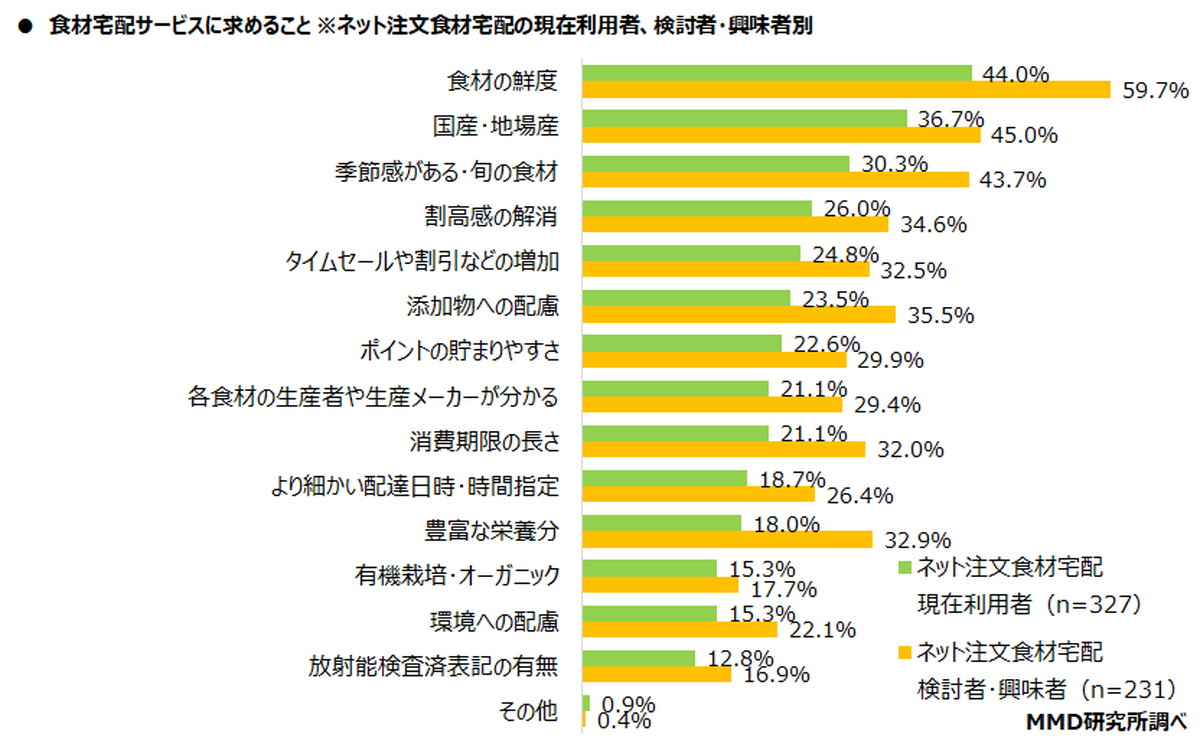 食材宅配サービスに求めることは？