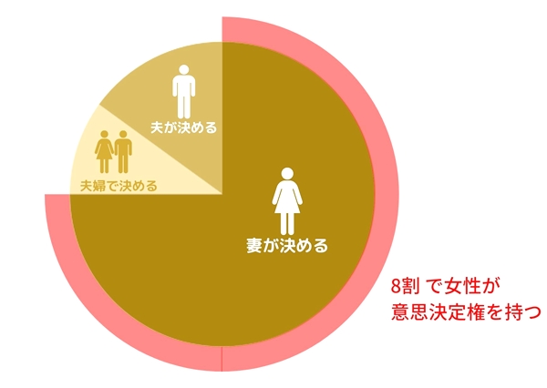 家庭内消費における20項目中15項目の購買意思決定権が女性に