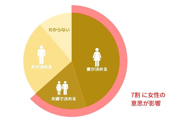 家庭内で購買意思決定権をもつのは女性が8割 ミレニアル世代では 夫婦で決める がスタンダードに Ecのミカタ