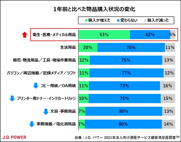コロナ禍で衛生用品等の購入需要が増加、事務用品等は需要減