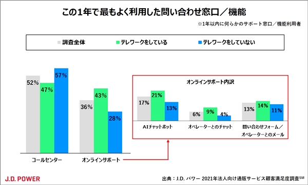 テレワーク下で好まれるオンラインサポート、チャットボットの満足度は低水準