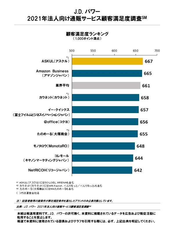法人向け通販サービス総合満足度ランキング