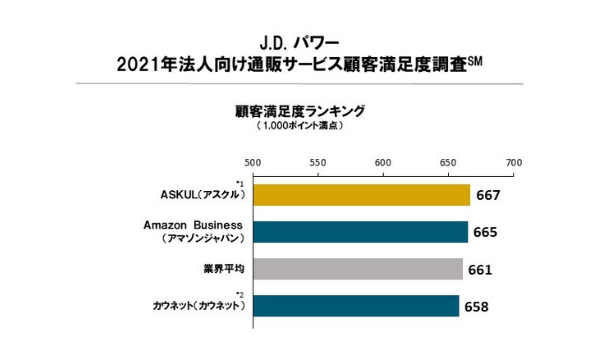 2021年法人向け通販サービス顧客満足度　ASKULが 2年連続で総合1 位【J.D. パワー調査】