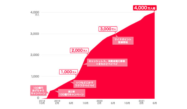 PayPay、7月25日に夏のPayPay祭フィナーレジャンボを開催　ユーザー数4,000万人突破を記念