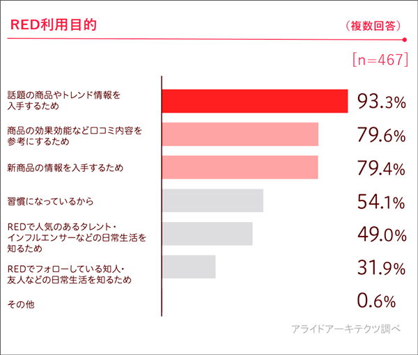 REDは商品情報の検索・収集に利用されている