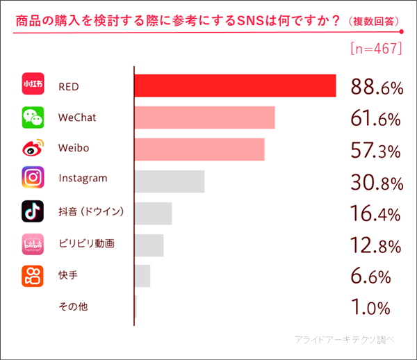 89％が購入検討時にREDを参考にしている