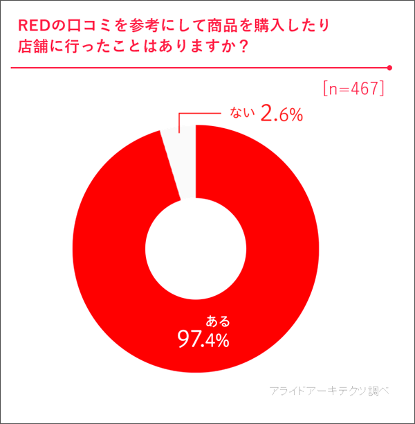 97％がREDの口コミを参考に購入・来店
