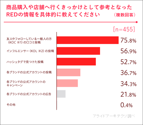 “KOC”からの発信が商品購入や店舗来店の後押しに効果的