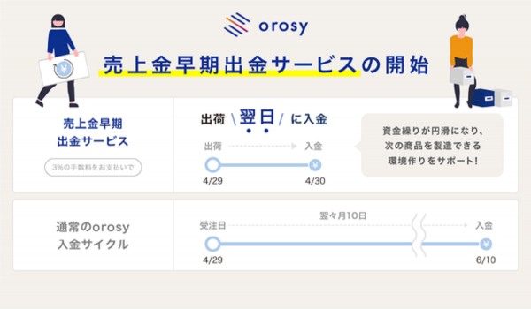 orosyが出荷翌日に入金される新サービスを開始　