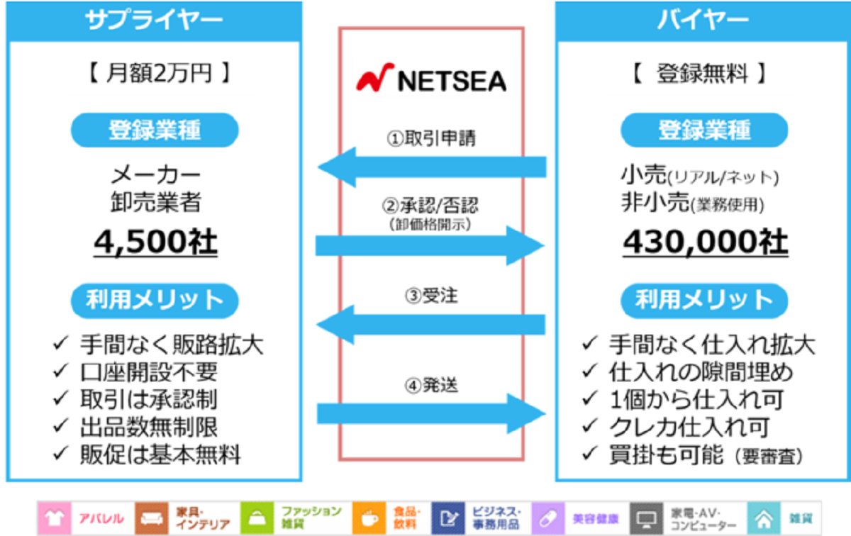 さらなる取引機会の創出をめざす