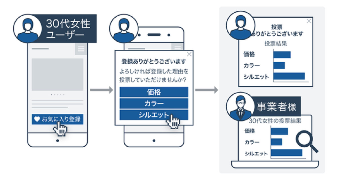 最適なタイミングでフォームの起動が可能に