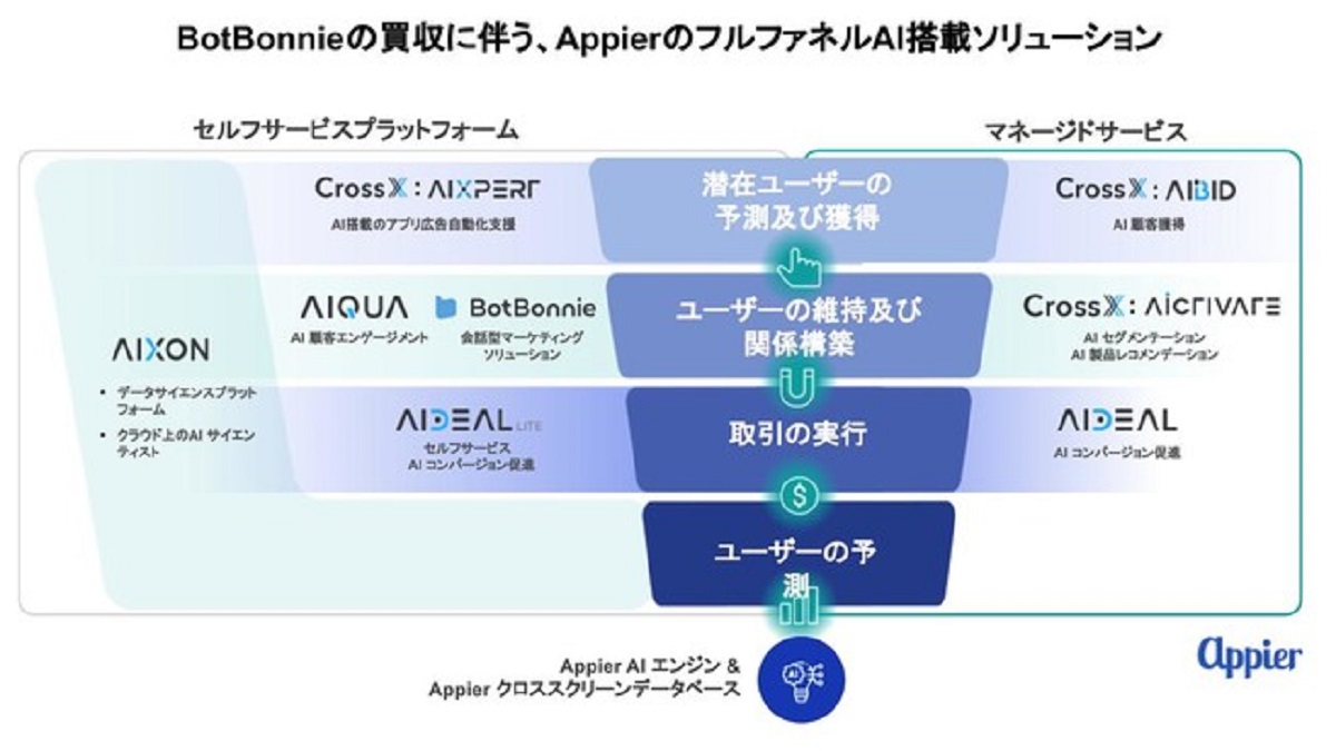 ECとリアル双方でカスタマージャーニー管理が可能に