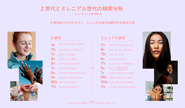 Z 世代には淡いカラー、ミレニアル世代には鮮やかなカラーが人気 