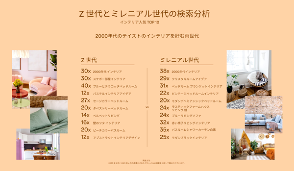 パステルな部屋を好むZ世代、ポップなカラーを求めるミレニアル世代
