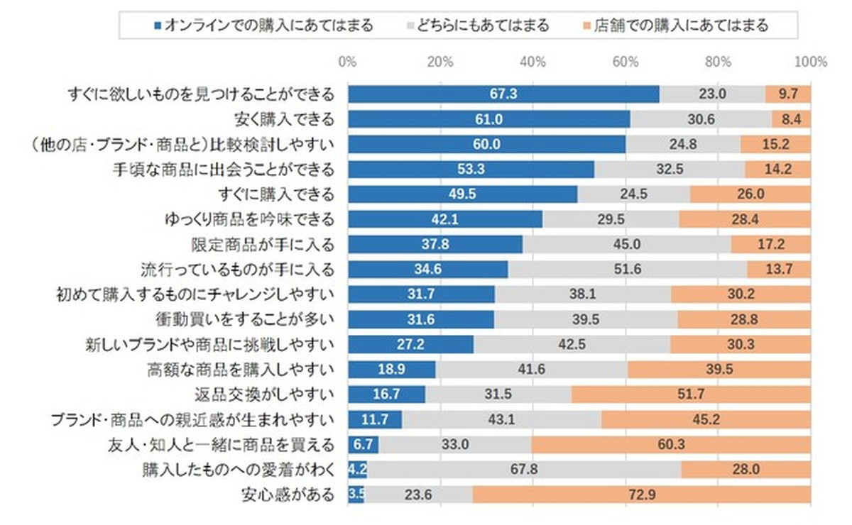 ECと店舗での買い物のイメージ・メリットは？