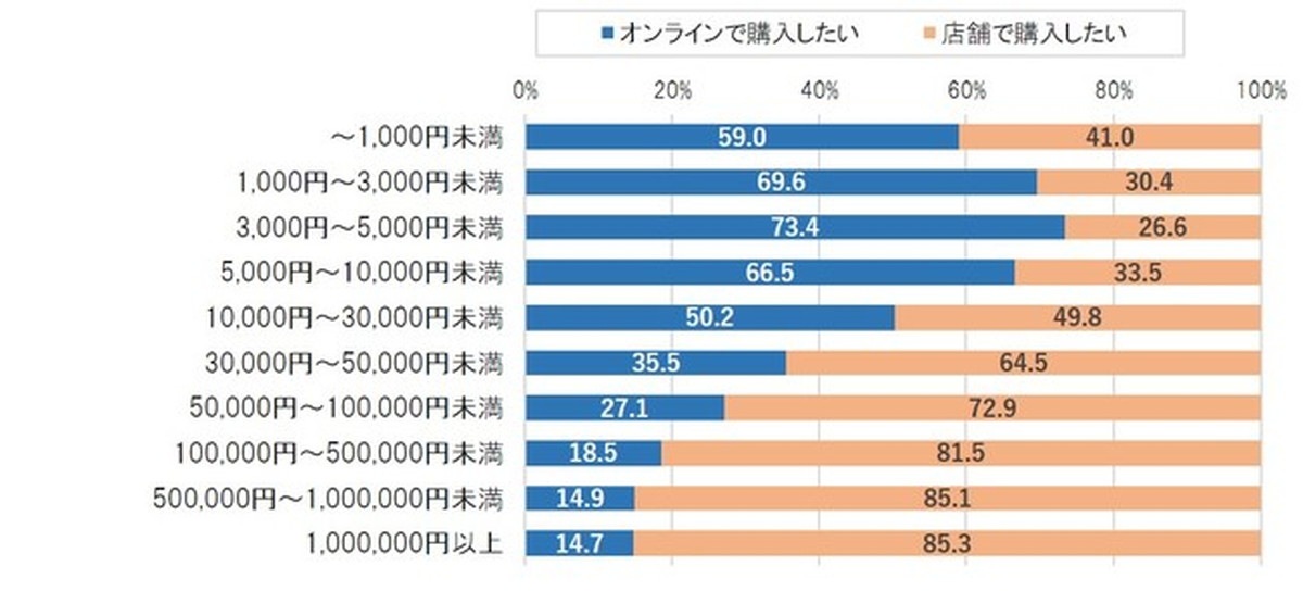 ECと店舗での購入に適した価格は？