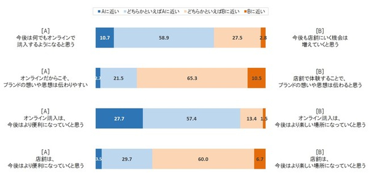 約7割が「今後はなんでもECで買うように」