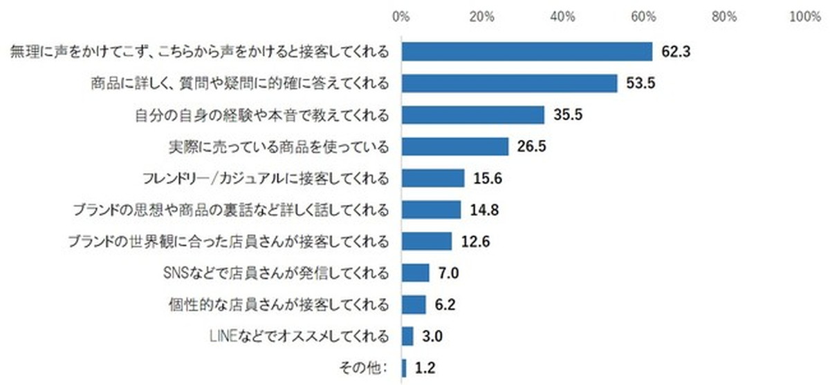 理想とする接客は？