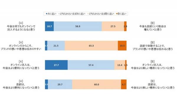 約7割の消費者が「今後はなんでもECで買うように」 博報堂がECと店舗に関する購買行動調査を実施