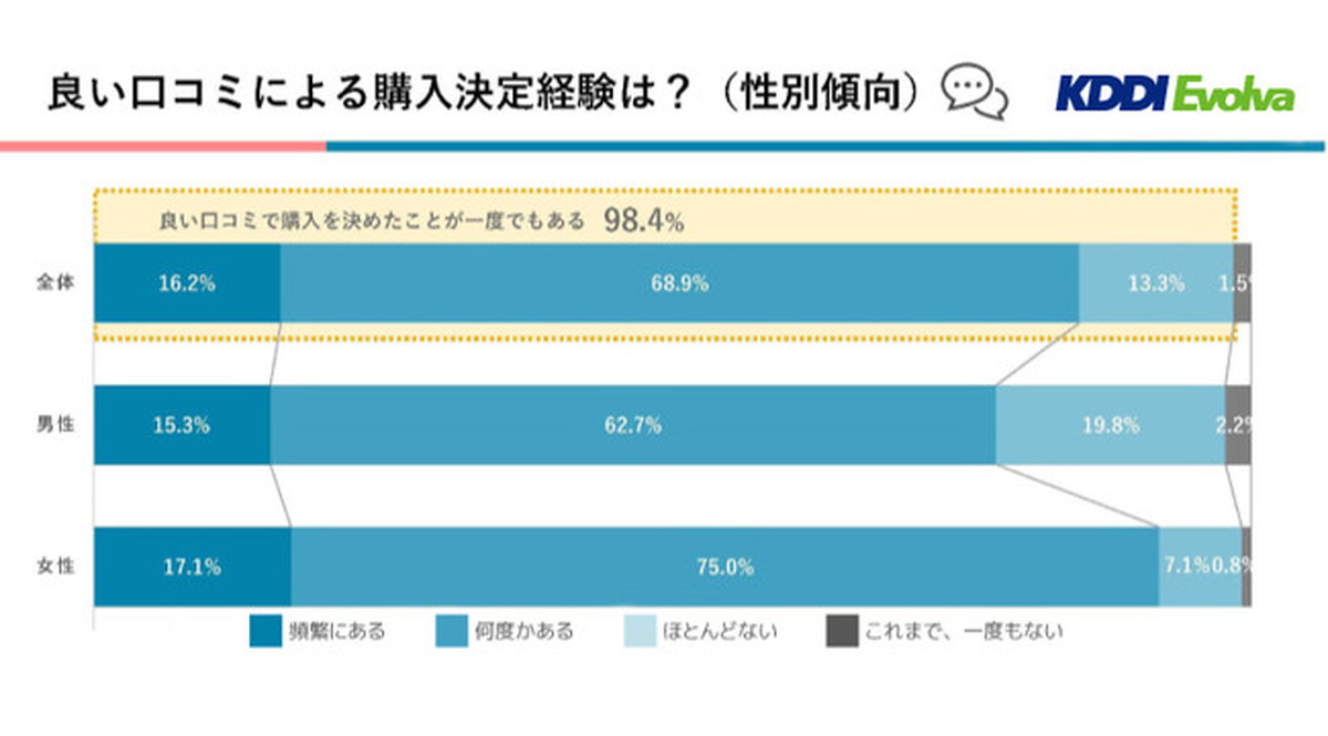 クチコミによる購入経験は9割以上 Kddiエボルバ Ec 通販ユーザー動向調査レポート2021 確報版 Ecのミカタ
