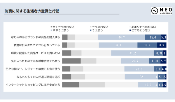 【生活者意識調査】6割以上に計画購買の傾向あり　コロナ禍が全世代のEC利用を後押し