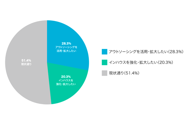 今後の外注は「現状通り」が過半数