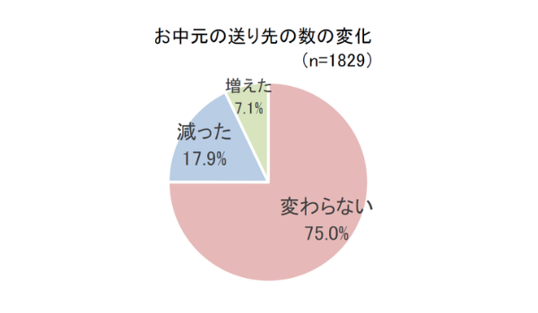 昨年のお中元の贈り先の数は一昨年と「変わらない」が75.0%