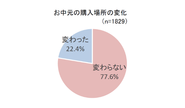 一昨年と昨年でお中元を購入する場所が変わった人は22.4%