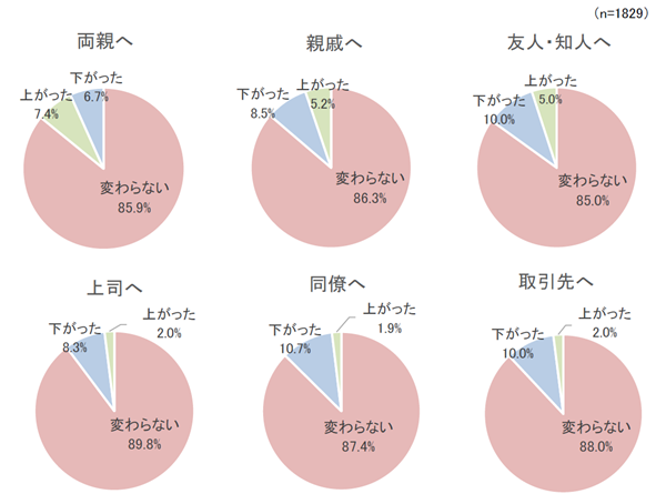 一昨年と昨年でお中元の金額は「変わらない」が8～9割