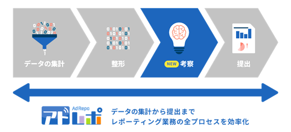 考察の自動出力でレポーティング業務を効率化