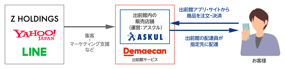 即配サービス概要