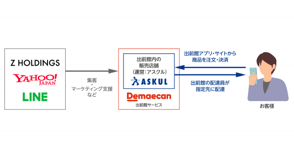 最短15分で商品が届く Zホールディングス アスクル 出前館と共に日用品 食料品の 即配サービス の実証実験を開始 Ecのミカタ