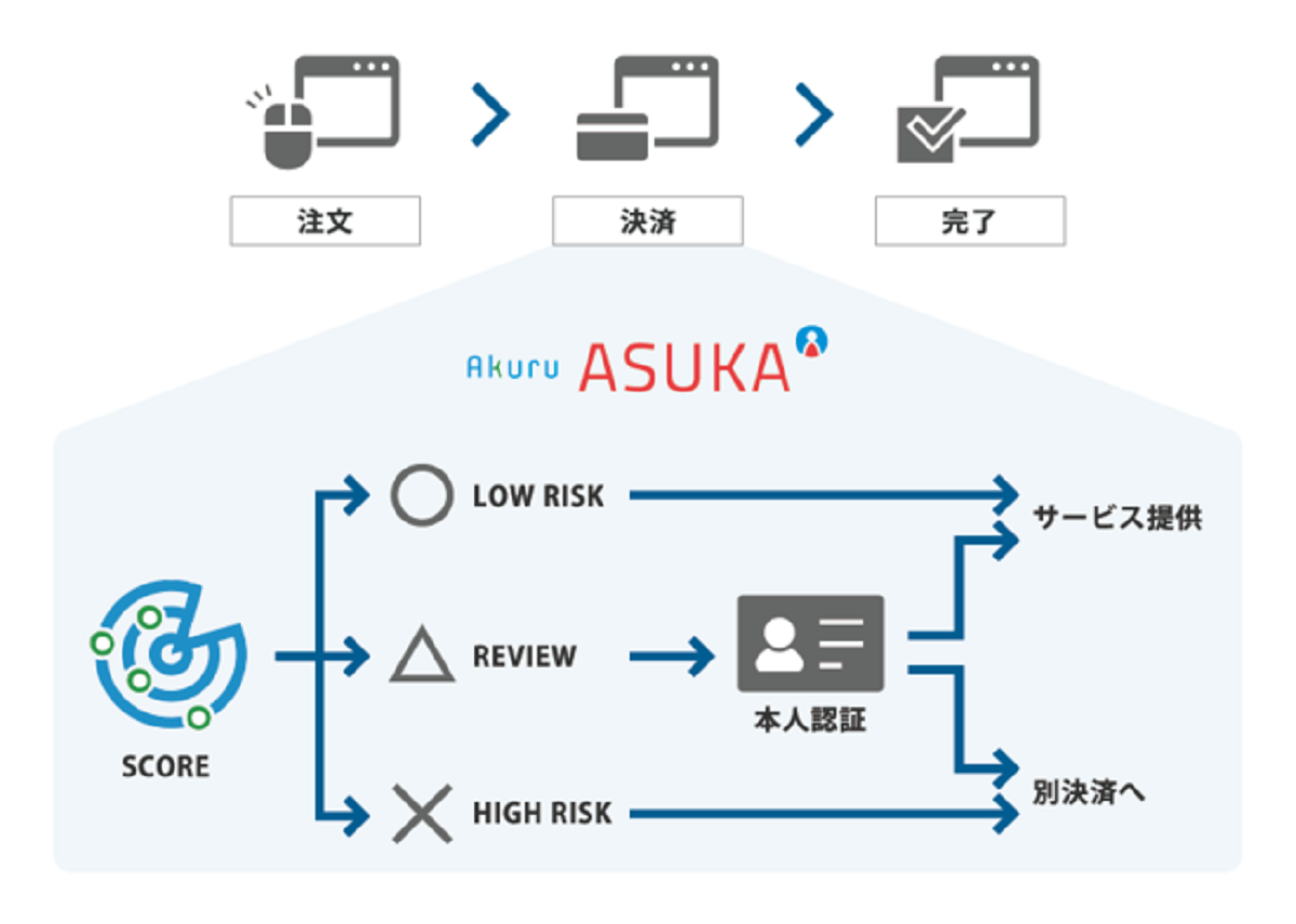 不正検知・認証システム「ASUKA」
