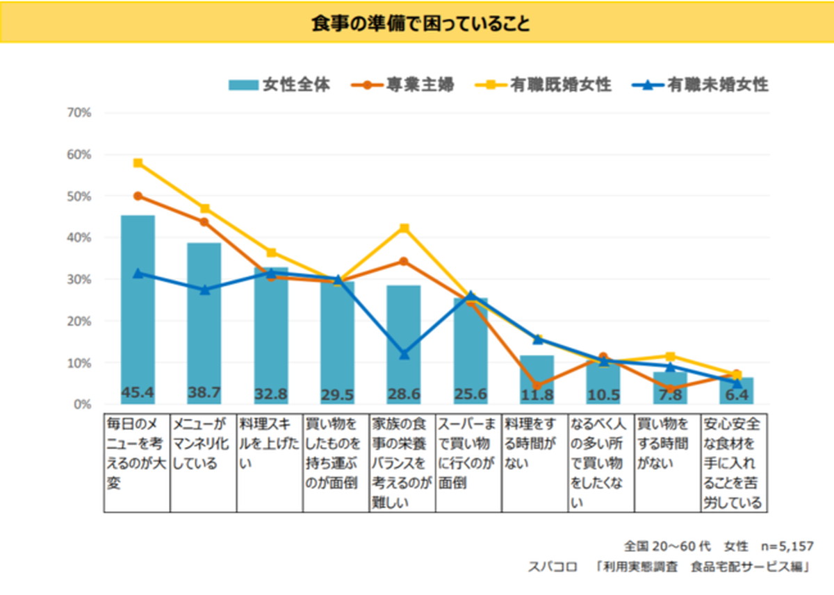 食事の準備で最も困っていることは？