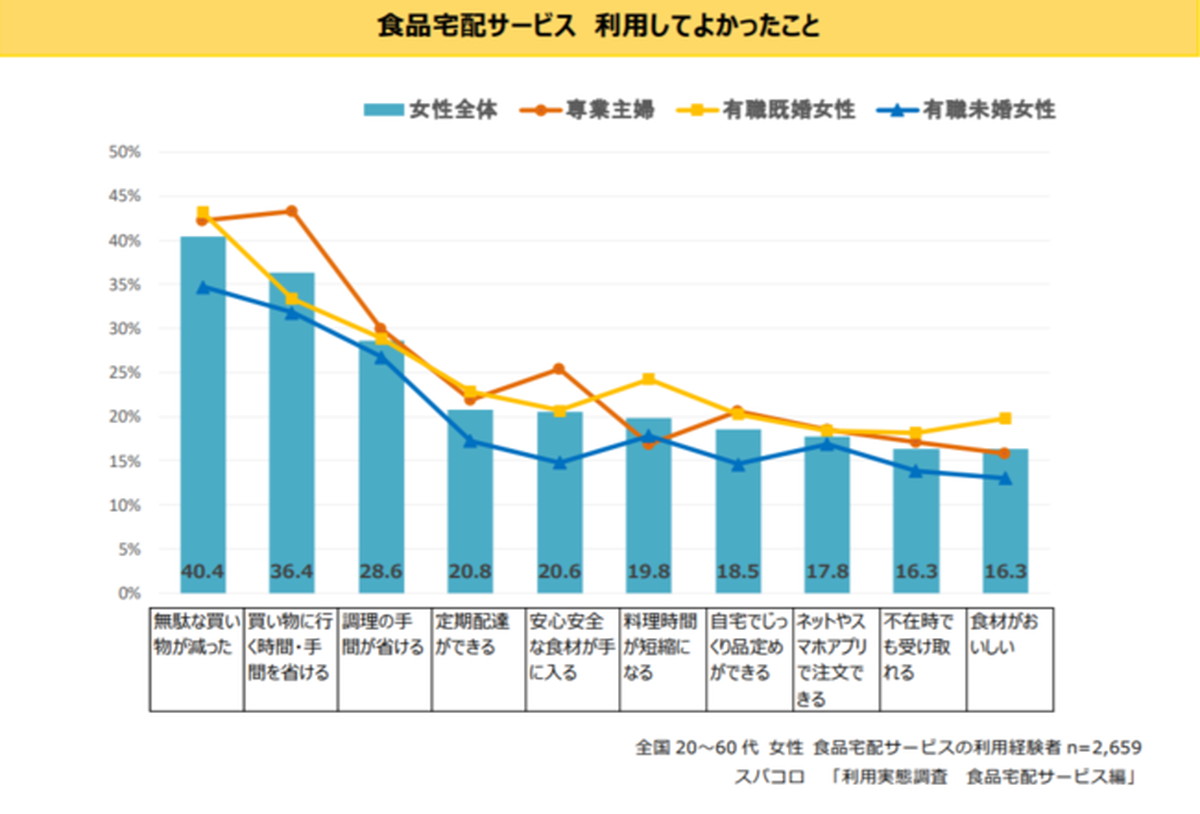 食品宅配サービス、利用してよかったこととは？