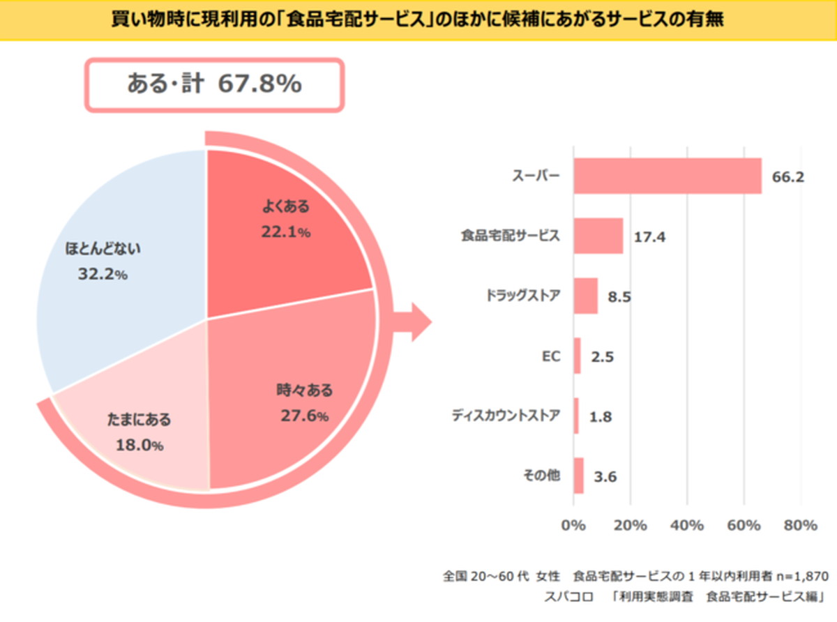 今使っている食品宅配サービスと比較するサービスは？