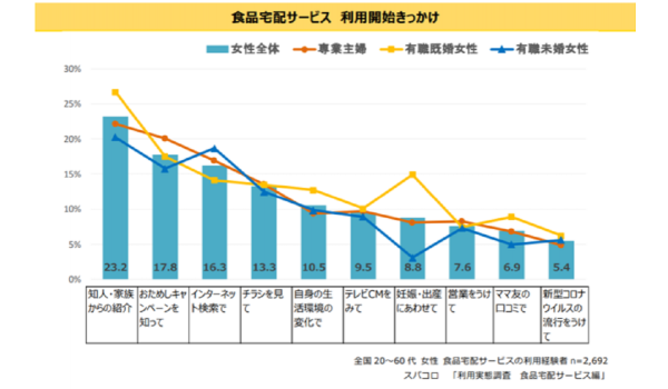 スパコロ、女性の食品宅配利用率ランキングなど調査結果を公表