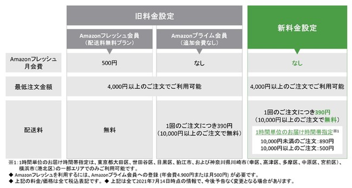 料金体系も見直し