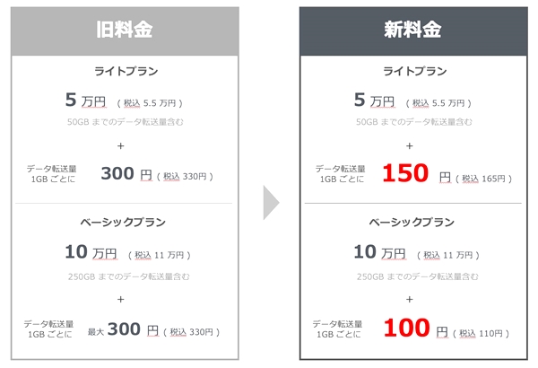 従来の半分から3分の1の価格で利用可能に
