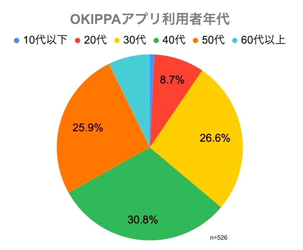 OKIPPAアプリ利用者再配達率は7.9%