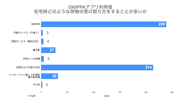 在宅時も約半数が非対面での受け取りを選択