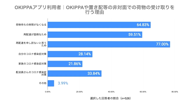 非対面の受け取りを選ぶ理由最多は「再配達を申し訳なく思うため」